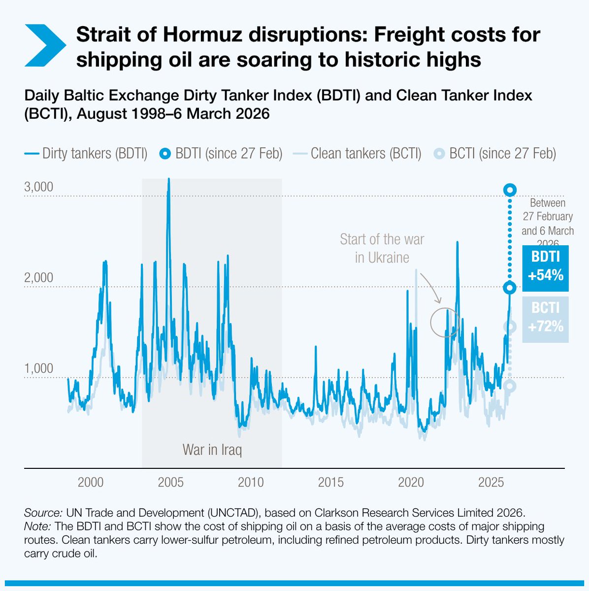 Military escalation in the Strait of Hormuz is driving up oil shipping costs and adding new uncertainty to maritime transport and supply chains.

What are the potential implications for energy markets and the global economy?

See the data and analysis: ow.ly/Kcf050YsKyt