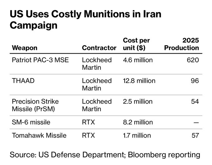 Glenn_Diesen's tweet photo. War of attrition: Iran is exhausting the US, and it will take years to replenish https://t.co/BGgwsrfzTm