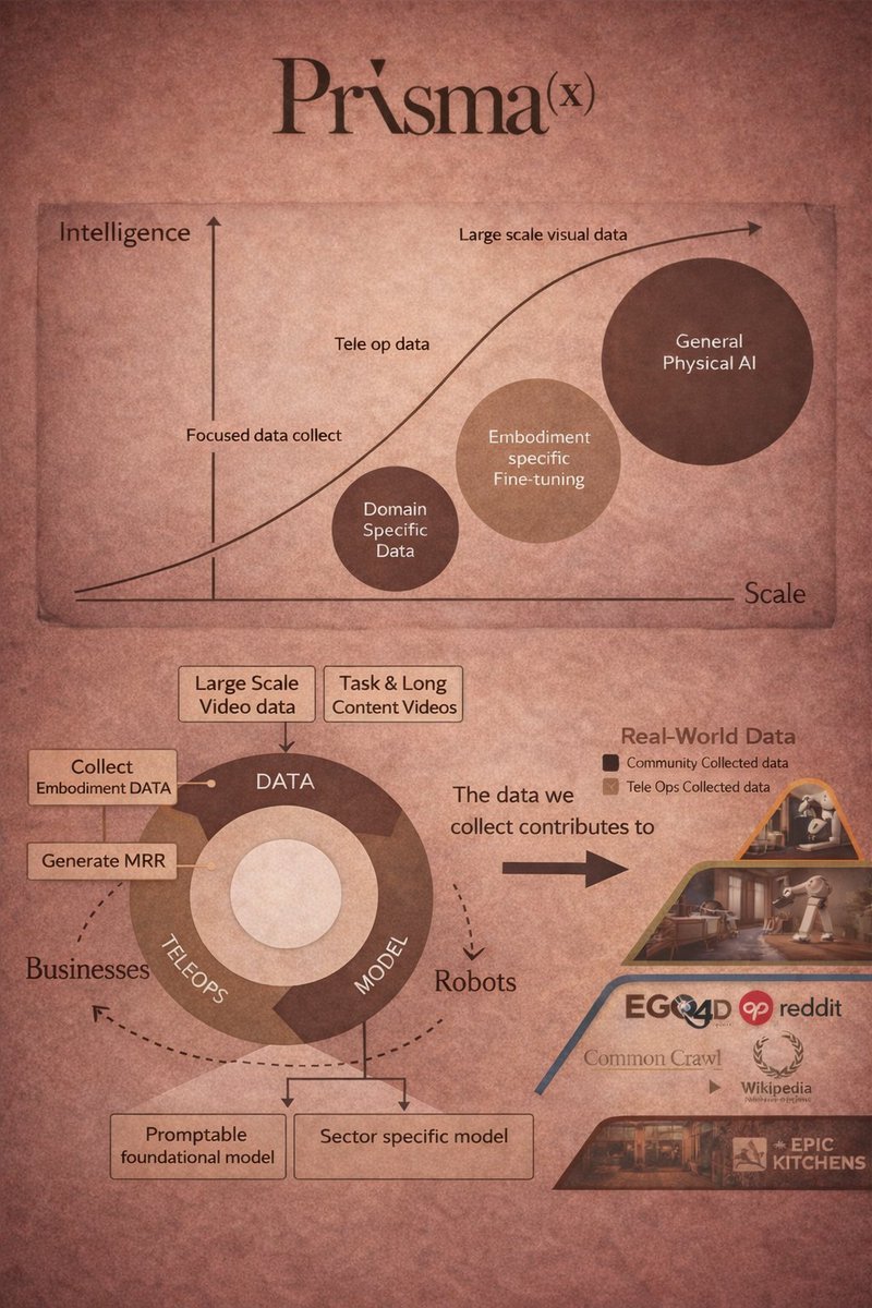 PrismaX : Infrastructure for Real-World AI Robotics 

Real-world robotics faces a severe data bottleneck. Unlike digital AI (LLMs with trillions of tokens), even large robotics datasets are only a few thousand hours of video. This scarcity hinders training of robust robotics
