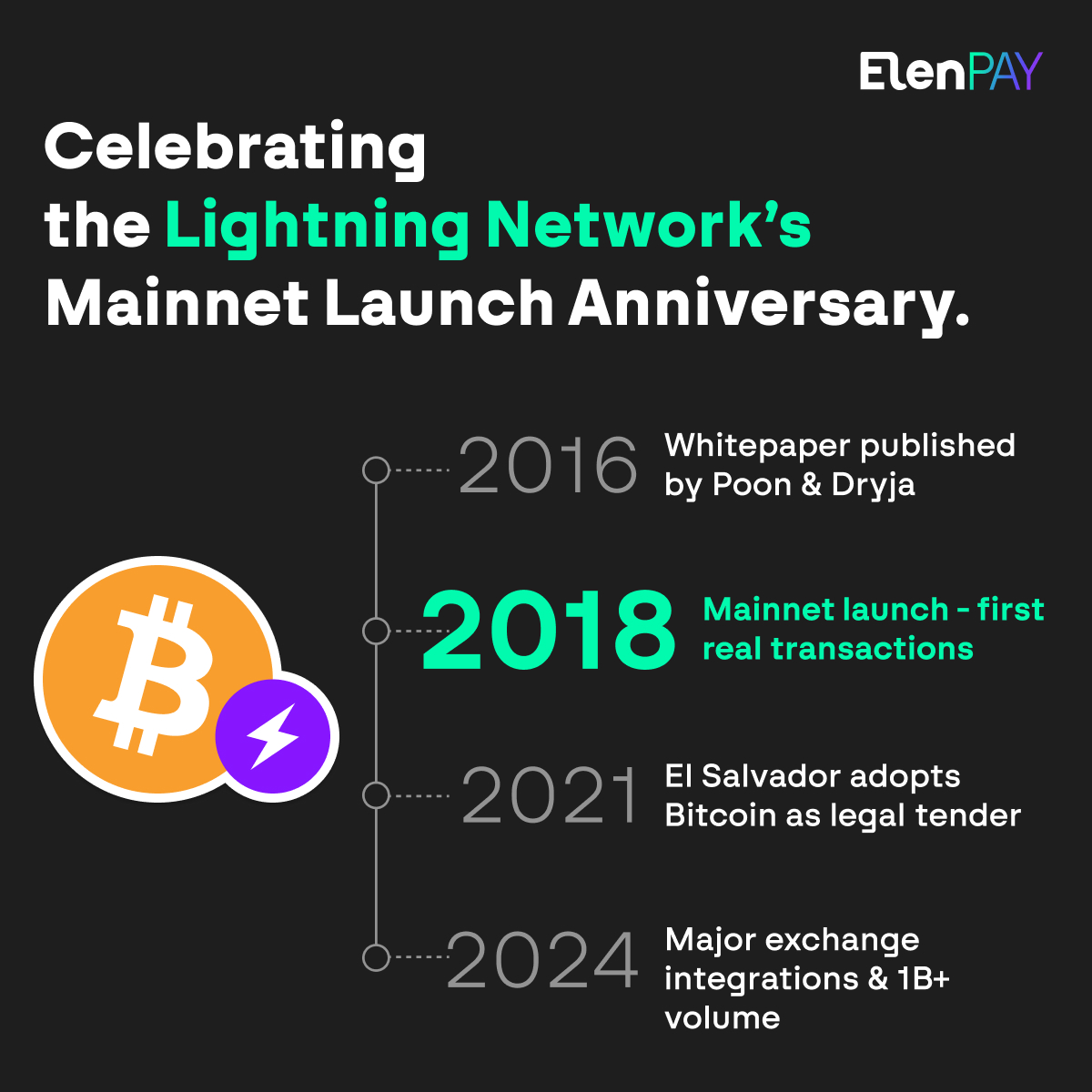elenpay_tech's tweet image. Celebrating that, eight years ago, Lightning Labs shipped lnd 0.4, the first mainnet beta of the #LightningNetwork. 

#Bitcoin's payment layer went live on March 15, 2018, giving users more control, more speed, and more transparency than centralized payment systems ever could⚡