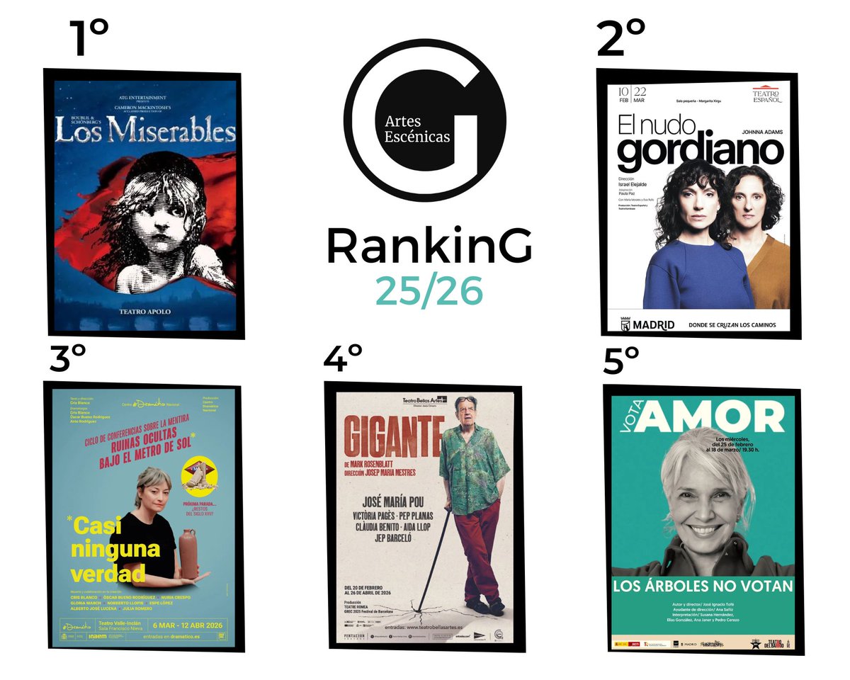 RevistaGodot's tweet photo. 🔝𝐑𝐀𝐍𝐊𝐈𝐍𝐆 𝐆𝐎𝐃𝐎𝐓🔝

¿Sin planes de teatro para estos días? 🤔

Ya tenemos el TOP 15 del #RankingGodot actualizado. Descubre las obras que están arrasando en la cartelera y consulta todas las puntuaciones de nuestrxs colaboradorxs:

👇 https://t.co/5TPPzivkO1 https://t.co/Iq9wa6Uc1b