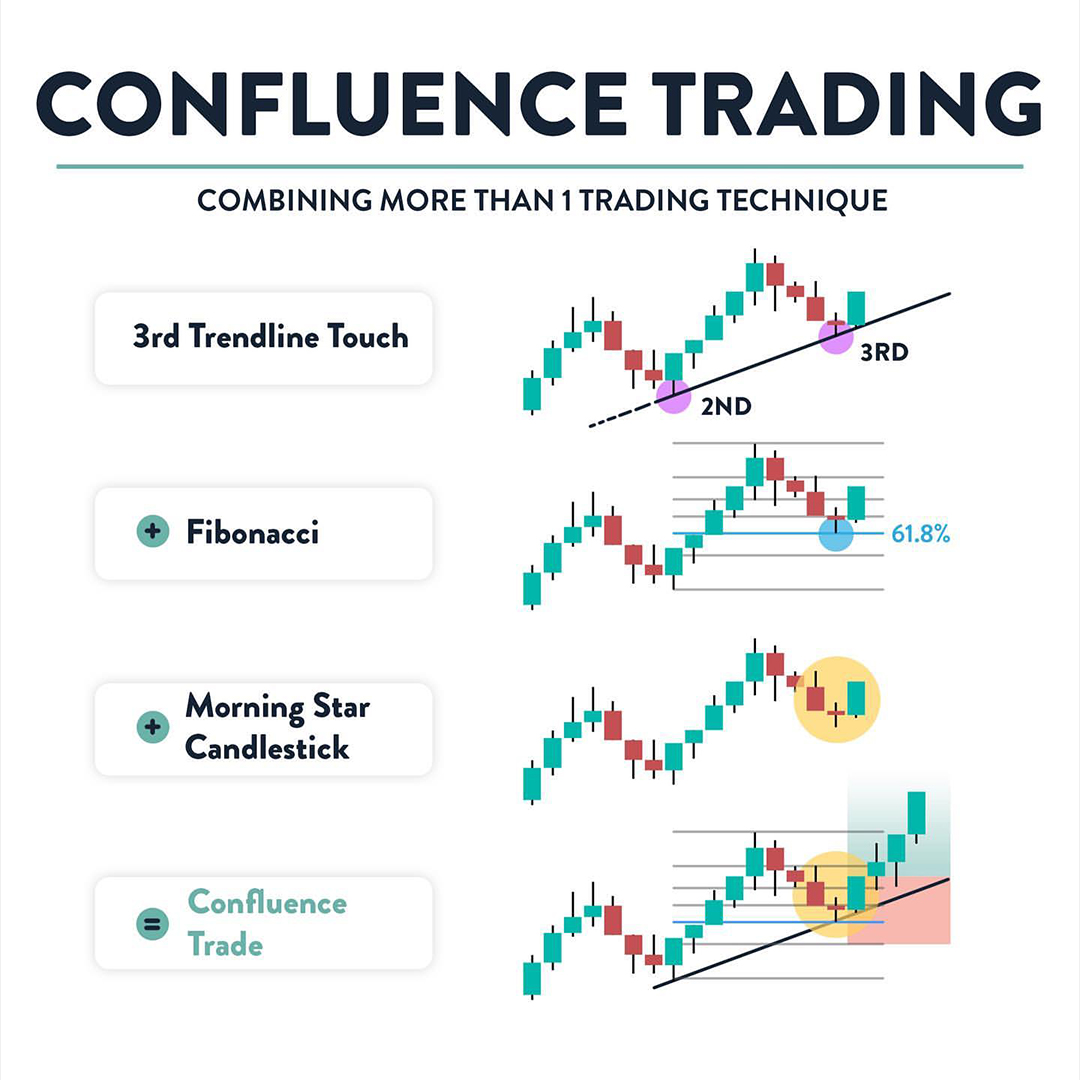 TechnoFunda6's tweet photo. Confluence trading combines multiple techniques to increase trade probability. 📊

#Trendline + #Fibonacci + #CandlestickPattern together can create stronger setups.

To learn more, read 📚 https://t.co/oaZ7IqFx8o

#PriceAction #TechnicalAnalysis #Trading #StockMarket 📈 https://t.co/g9YTRmTdYD