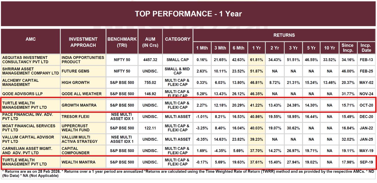 TurtleWealth's tweet photo. Proud to share 🎉
Both our schemes are now among the Top 10 performers across all PMS categories in India ranked Top 5 in the Flexi Cap &amp; Multi Cap. Driven by our advanced quantitative process, Disciplined, data-driven approach to outperform across cycles. https://t.co/VKVyvGOPdW https://t.co/3nntieXMu9