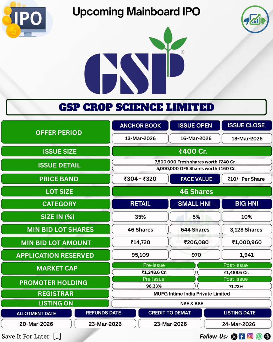 Inbaconsultancy's tweet image. 🛍 Upcoming Mainboard IPO

⚡ 𝗚𝗦𝗣 𝗖𝗥𝗢𝗣 𝗦𝗖𝗜𝗘𝗡𝗖𝗘 𝗟𝗜𝗠𝗜𝗧𝗘𝗗

🗓 Date: 16 Mar – 18 Mar 2026
💰 Price Band: ₹304 – ₹320
📦 Lot Size: 46 Shares
📊 Issue Size: ₹400 Cr
💸 Application Amount: ₹14,720

#IPO #GSPCropScienceIPO