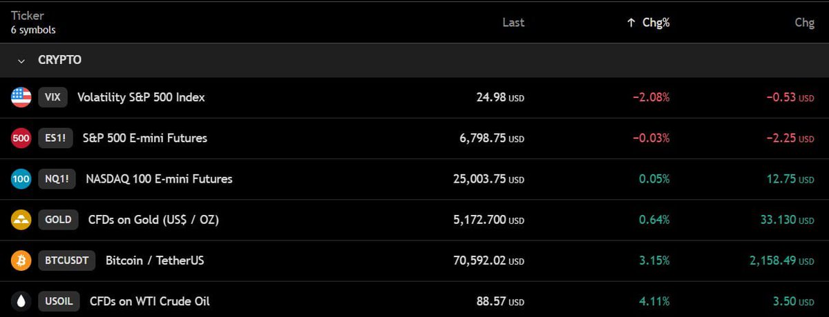 $BTC is currently trading around the $70,500 level.
#bitcoin #btc

US stock futures are mixed; oil is slightly up while VIX is down.

Pre-market stock trading insights:

▫️Nasdaq futures is up 0.05% 🟠

▫️S&amp;P futures is down 0.03% 🔴