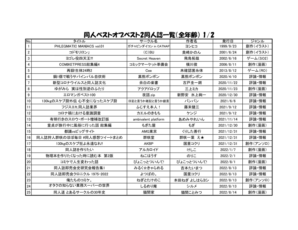 pinipini009's tweet photo. 【進捗】COMIC1☆28発行予定の同人ベストオブベスト2に選ばれた同人誌一覧を公開します！ #COMIC1 #同人ベストオブベスト https://t.co/BQlW9Q95YR