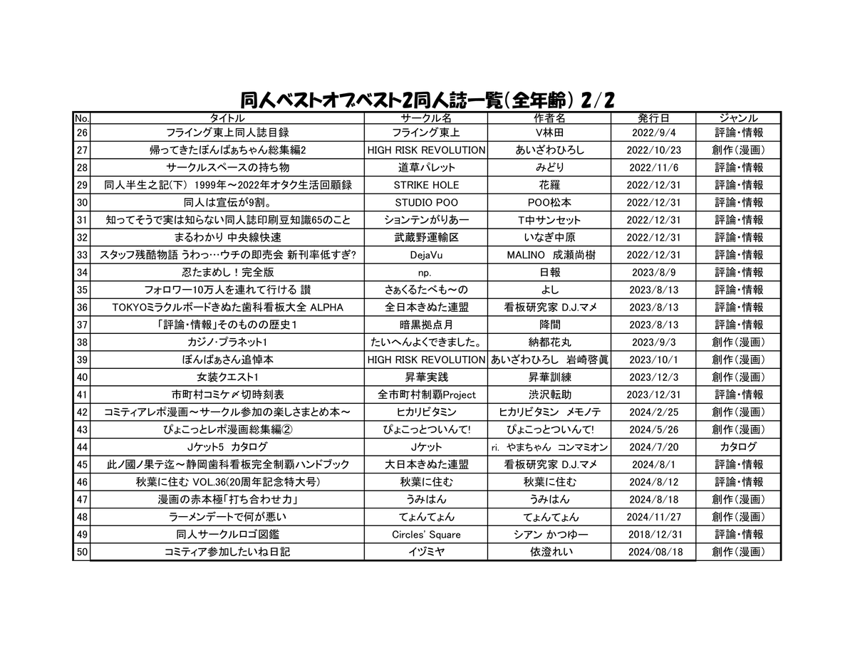 pinipini009's tweet photo. 【進捗】COMIC1☆28発行予定の同人ベストオブベスト2に選ばれた同人誌一覧を公開します！ #COMIC1 #同人ベストオブベスト https://t.co/BQlW9Q95YR