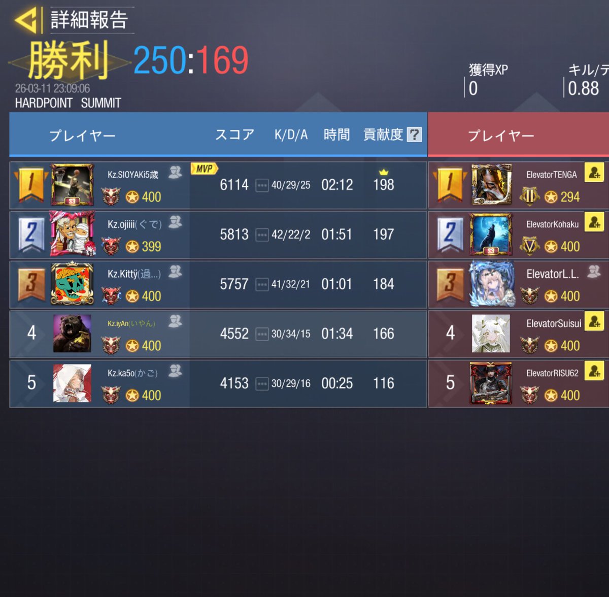 🐬スクリム結果🐬
✩------------------------------✩
3/11 (水) 22:00

 Team｜Elevator

Result｜3 - 1  Win
✩------------------------------✩
        ありがとうございました🔥