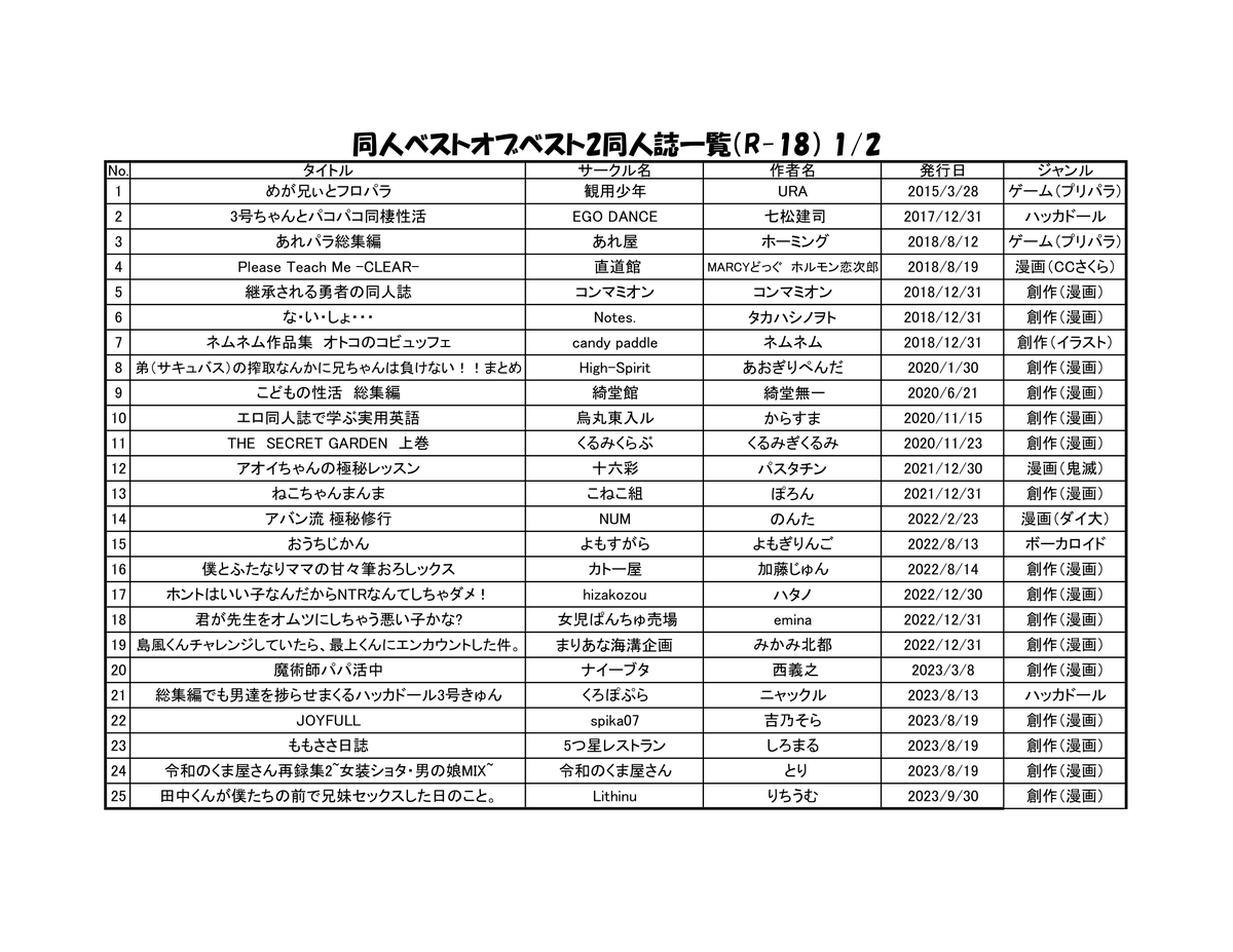 pinipini009's tweet photo. 【進捗】COMIC1☆28発行予定の同人ベストオブベスト2に選ばれた同人誌一覧を公開します！ #COMIC1 #同人ベストオブベスト https://t.co/BQlW9Q95YR