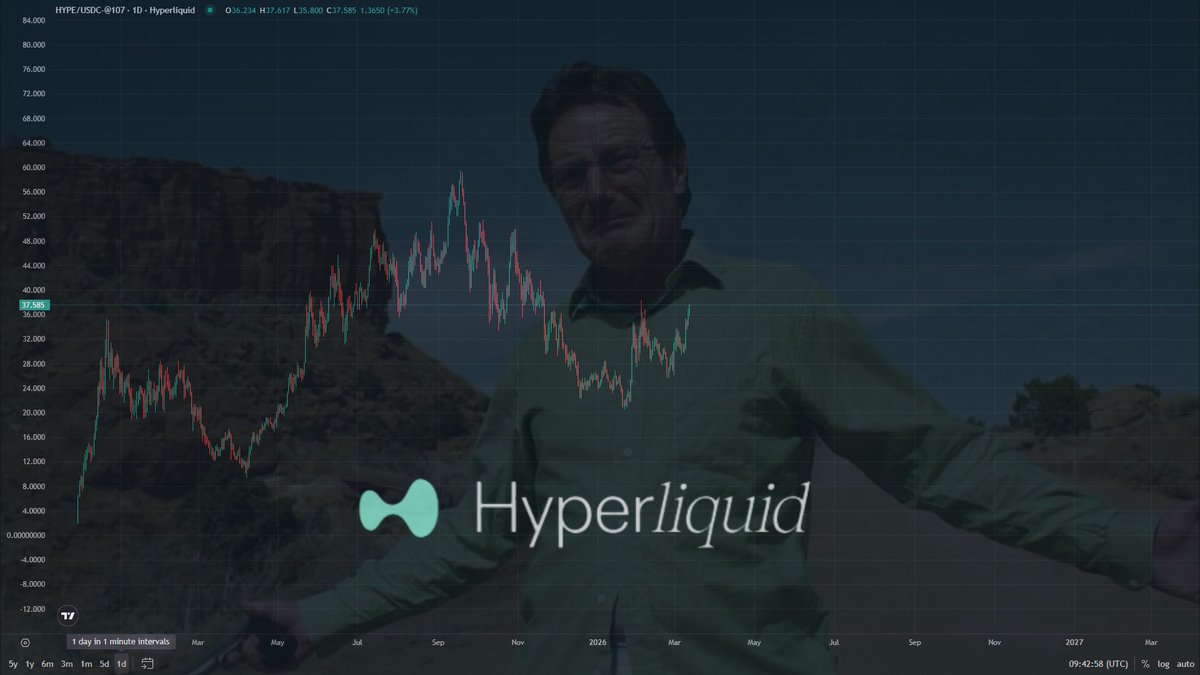 When should we expect $HYPE back at $20?

The fact that this discussion keeps appearing only means one thing – many people were left on the sidelines.

A lot of people were waiting for sub-$20 prices.
That level became a psychological barrier that misled many and prevented them
