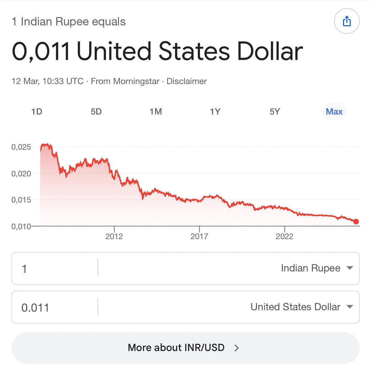 🇮🇳 India's rupee falls to new record low against the US Dollar.
