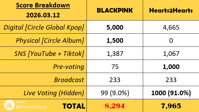 💯 「Score Breakdown」 260312 - M COUNTDOWN

#BLACKPINK vs. #Hearts2Hearts