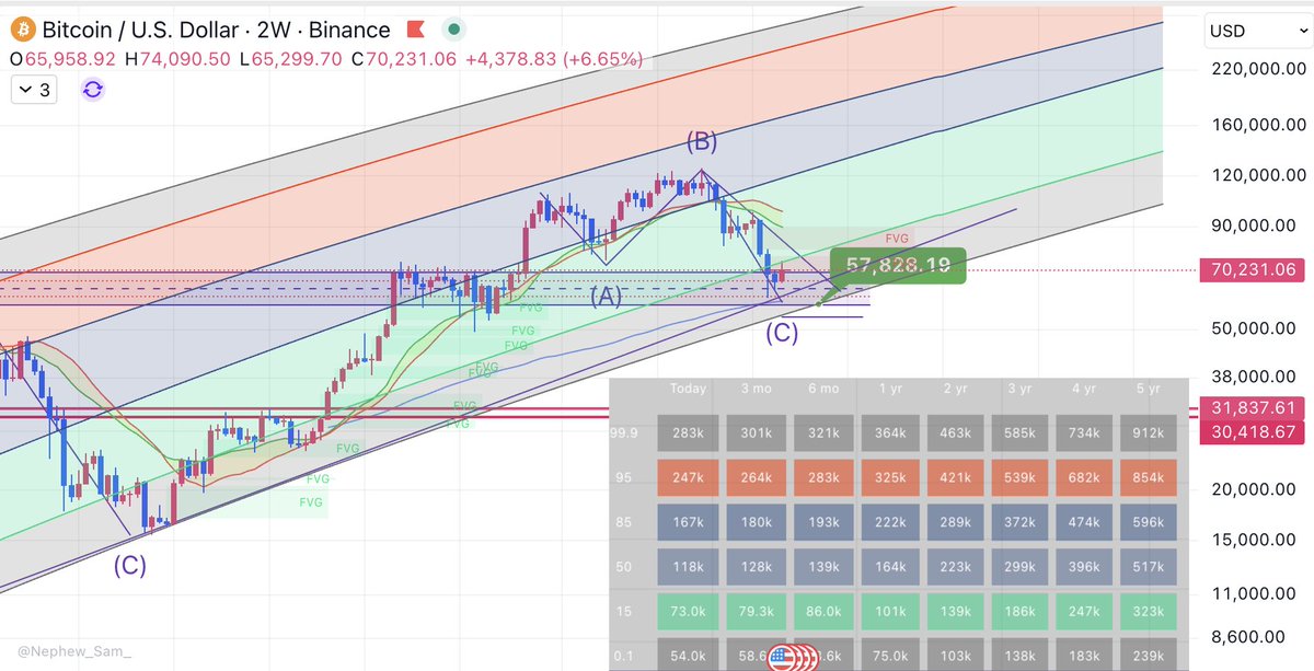 lourenco_vs's tweet photo. #QuantileModel
I've spoke in previous posts about this model. For me personally this is the best BTC model out there. This is nothing like your faggio rainbow chart that floats around.
Using statistical regression methodology with millions of data points of BTC´s history to calculate bands based on the probability of time spent below each of them.
As of now, the 0.1% quantile sits at 54k and the 1% at 58k. When we touched the 60k level at the time I believe it reached the 2-3% quantile.
Betting for prices below this is just a pure gamble, a non-rational behaviour going against probabilities.
Probabilities, like gravity, are one of the most unavoidable forces there are, you can run from it but you can´t hide.
The grey band where were are (below 73k) is our accumulation zone. No need to overthink it.
Credit to @jv_finance for the indicator.