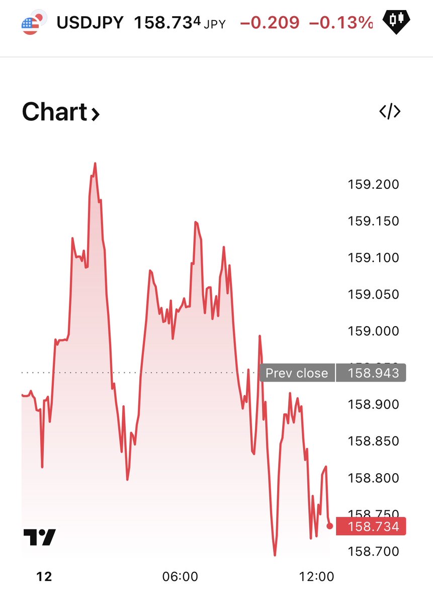 USD/JPY back at 159.20.

Dollar strength still driving the move as market jitters return.

But technically this level matters.

If price stalls here, we could be looking at a double-top setup.