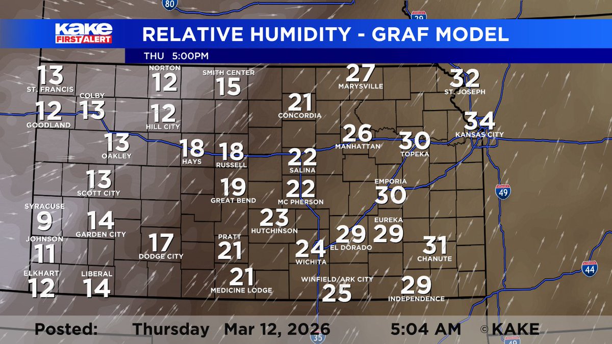 FrankWaughKAKE's tweet photo. 🔥HIGH FIRE DANGER🔥Wind gusts today will be 40-50mph with very low relative humidity, especially across Western Kansas. Even with the recent rain, you need to be very cautious today! #KSwx #KSfire https://t.co/3dPM84Xz1s