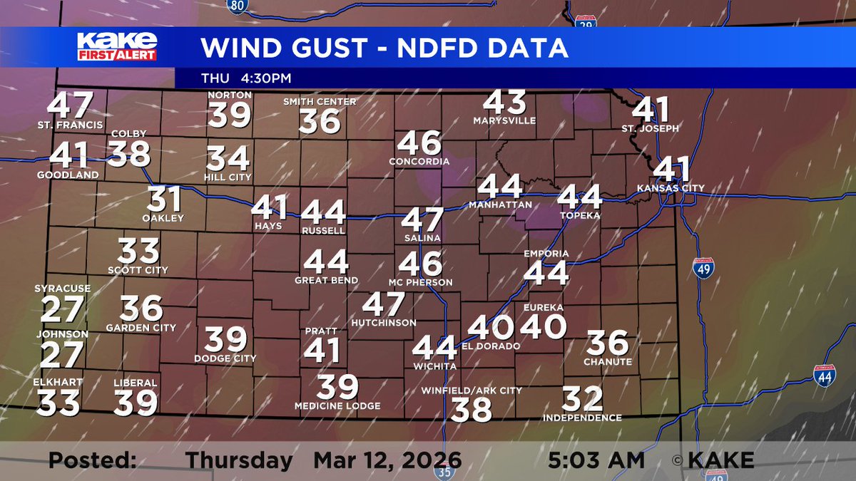 FrankWaughKAKE's tweet photo. 🔥HIGH FIRE DANGER🔥Wind gusts today will be 40-50mph with very low relative humidity, especially across Western Kansas. Even with the recent rain, you need to be very cautious today! #KSwx #KSfire https://t.co/3dPM84Xz1s