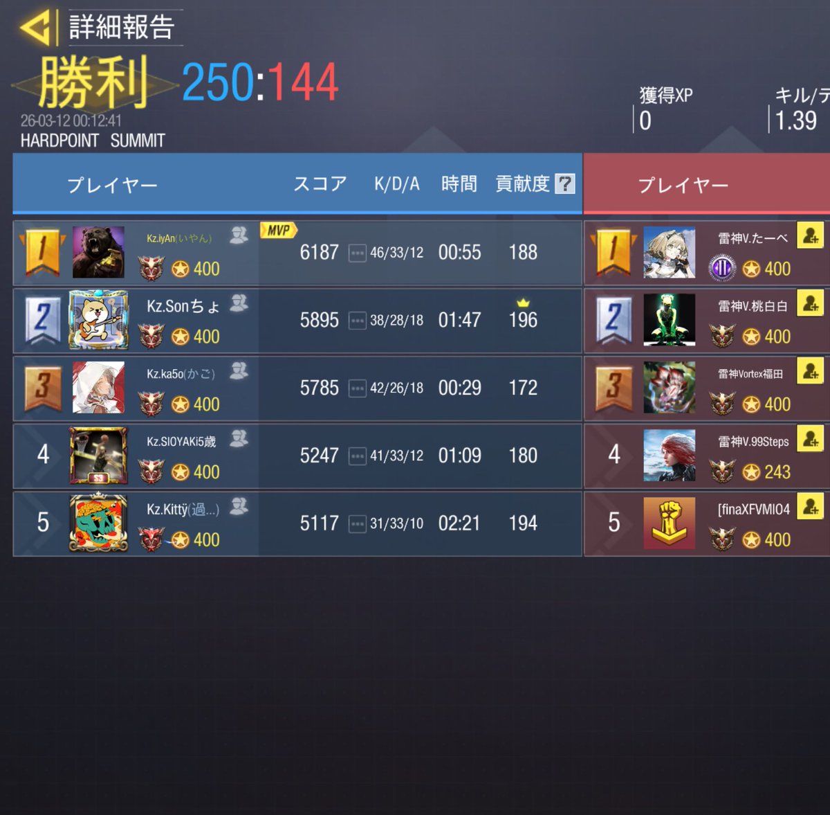 🐬スクリム結果🐬
✩------------------------------✩
3/11 (水) 23:00

 Team｜雷神Vortex

Result｜4 - 0  Win
✩------------------------------✩
        ありがとうございました🔥