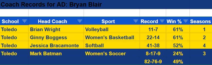AD Review: Bryan Blair, the current AD at Toledo, has agreed to terms to become Syracuse's next Athletic Director. He'll replace John Wildhack. Solid 49% conference win percentage. Hired his 1st FB Coach #SyracuseAthletics