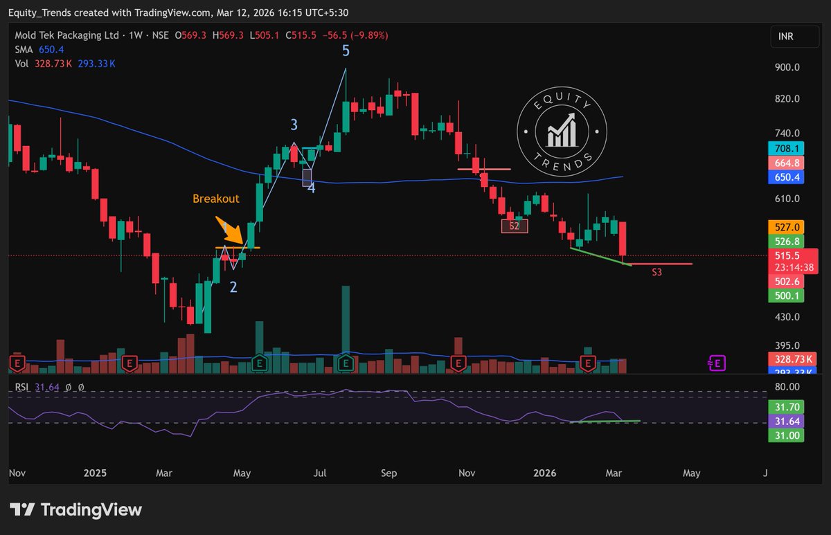 EquityTrends's tweet image. #moldtek Touched S3 today and bounced. 

Bullish RSI divergence may develop on the weekly depending on how it closes this week.

THIS IS NOT A BUY/SELL/HOLD RECOMMENDATION. PLEASE DO YOUR OWN DUE DILIGENCE BEFORE MAKING A DECISION.

 #MTPL #moldtkpac
