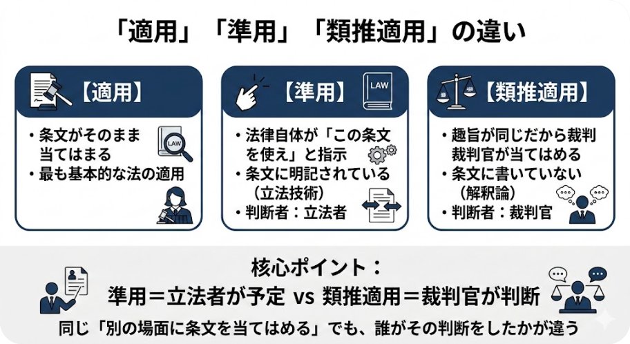 nt_hn7's tweet photo. 【「適用」「準用」「類推適用」の違い】

法学部で必ず出てくるのに、違いを正確に説明できる人は意外と少ない。

■ 適用
条文の要件を満たしていれば、その効果がそのまま発生する。最も基本的な法の適用形態。

■ 準用
法律自体が「この条文を別の場面にも使え」と指示しているもの。条文に「○○の規定は、△△について準用する」と明記されている。立法技術の一つ。

■ 類推適用
条文は直接当てはまらないが、趣旨が同じだから当てはめるべきだと裁判官が判断するもの。条文には書いておらず、解釈によって導かれる。

核心は「準用」と「類推適用」の違い。

・準用 → 法律が最初から予定している（立法者の判断）
・類推適用 → 裁判官が判断で広げる（解釈者の判断）

同じ「別の場面に条文を当てはめる」でも、誰がその判断をしたかが全く違う。