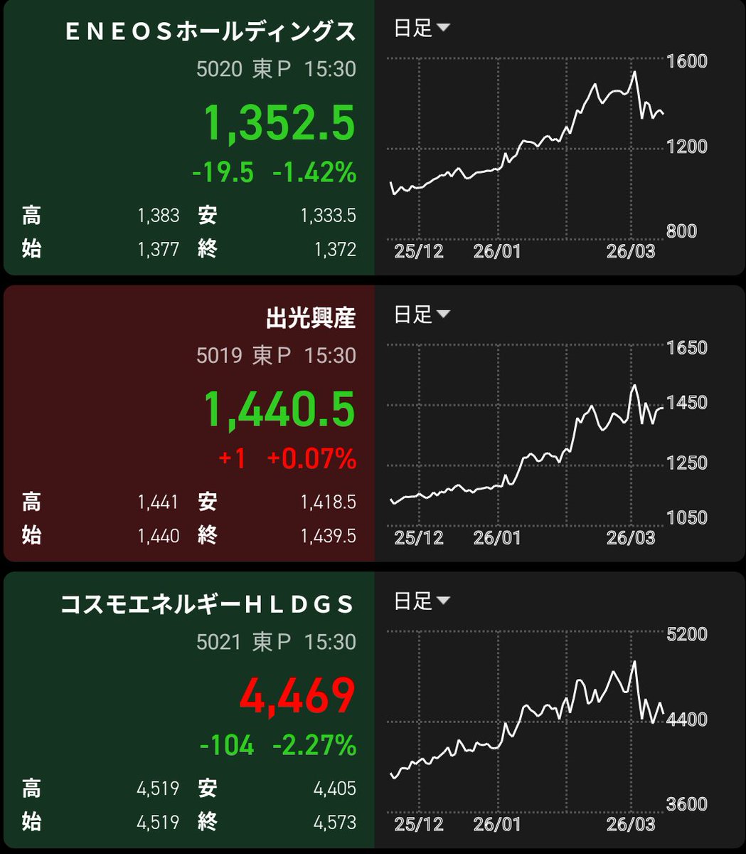 YAS22Msjs0qBJOx's tweet photo. PAJ週報から読み取れるのは、ガソリン在庫が1週間で7.4万klも激減。供給不足を背景に、元売りは原油コスト増以上の「強気なマージン」を確保。3/16からの国家備蓄放出ならそこまで焦る必要はなく、5月決算で結果が分かる。 https://t.co/yw4x9dLyGz