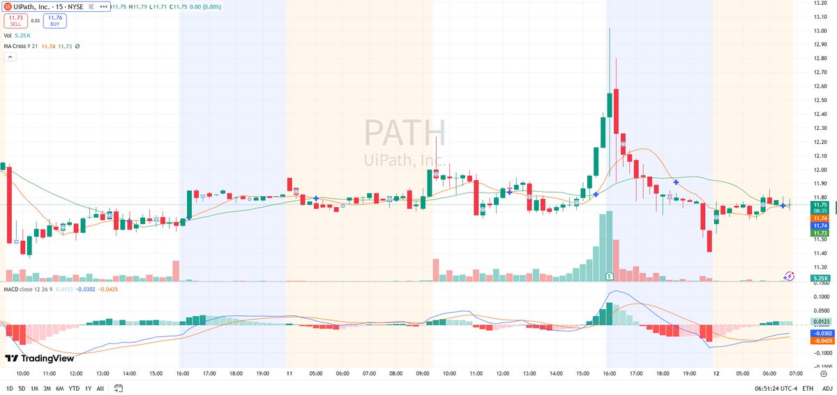 SinghaVicky's tweet photo. $PATH 🚀 AI enterprise momentum

PATH gains traction as demand rises for software platforms combining automation with artificial intelligence.

Contact my personal WhatsApp for live trading alerts:
https://t.co/JSqxJ27xm0
#MRVL #QCOM #AMAT #LRCX #INTC https://t.co/kP3TdLHJQb