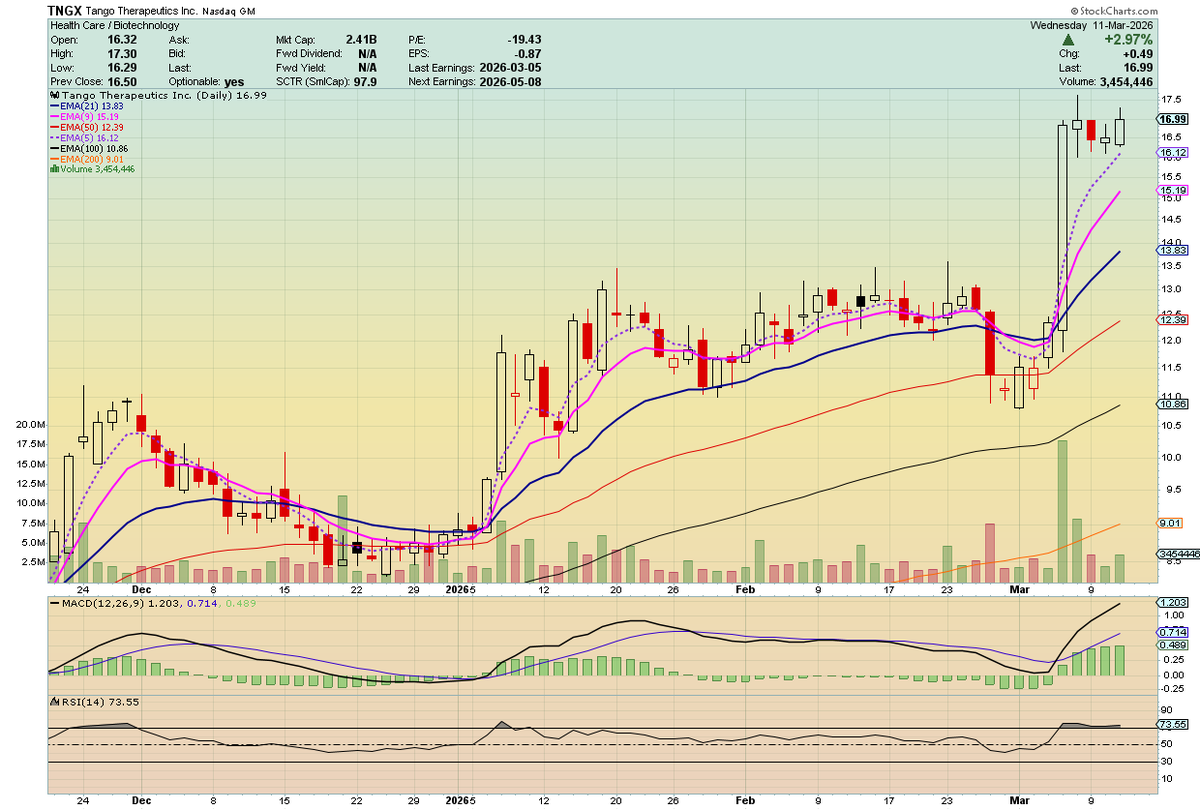 $TNGX high tight flag potentially forming Highest interest if this ...