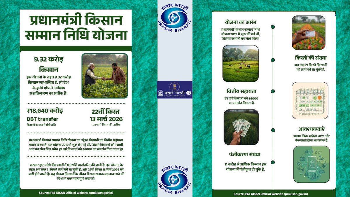 प्रधानमंत्री किसान सम्मान निधि (PM-KISAN) योजना के तहत अब तक 21 किस्तें जारी हो चुकी हैं।   

13 मार्च 2026 को 22वीं किस्त जारी होगी, जिससे करोड़ों किसानों को लाभ मिलेगा।
<a href="/pmkisanofficial/">PM Kisan Samman Nidhi</a>