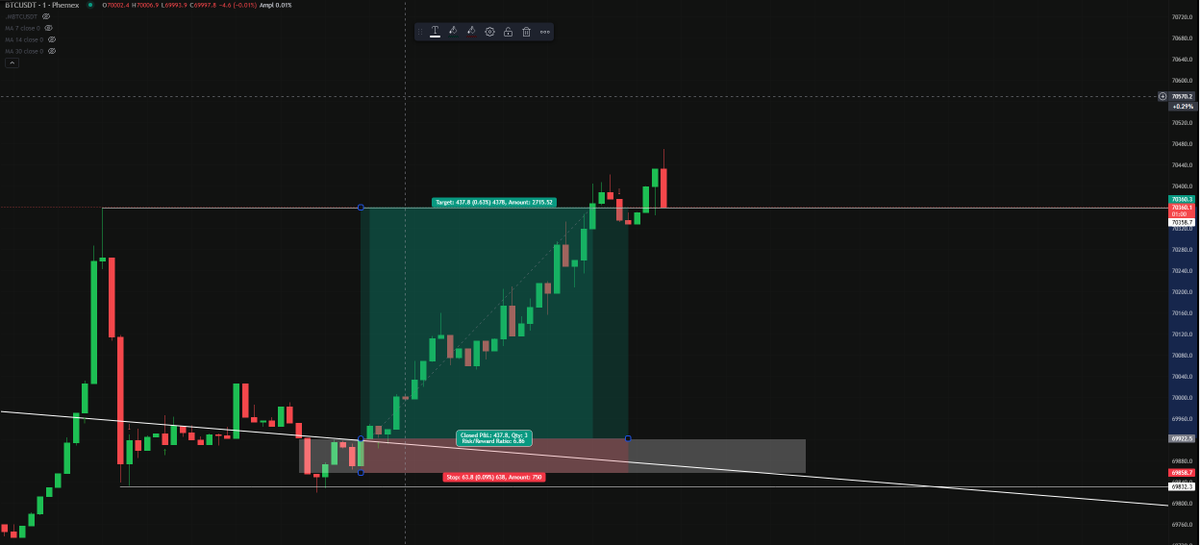 C33Sone's tweet photo. $BTC  nice RR 6.86 https://t.co/p6KFS2ljFz