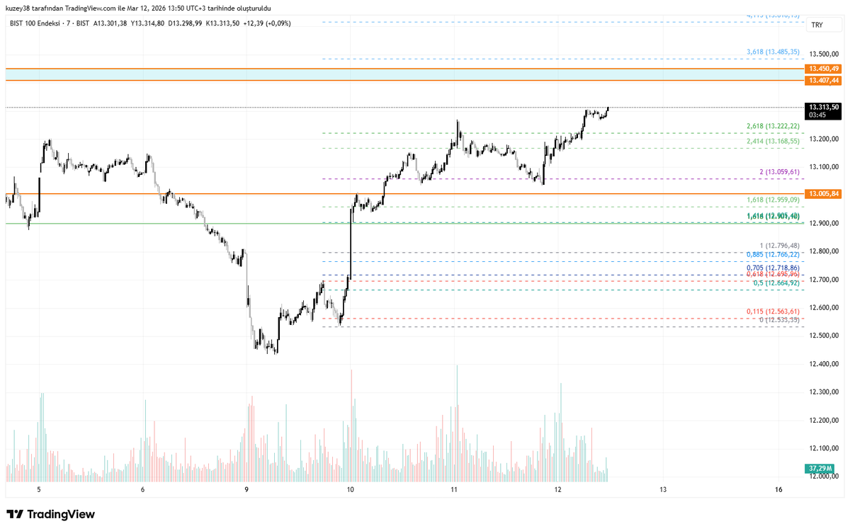 tradermustafa44's tweet image. Faiz öncesi endeksi dediğim gibi yukarı çekiyorlar çekerken de #xbank ı da ufaktan hareketlendirdiler. Algoları slow moddan normale çekiyorlar.
#xu100 #fast