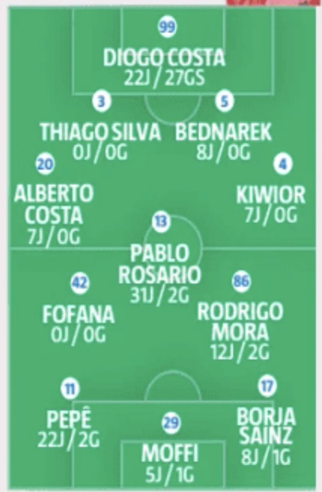 ‼️ Ir a jogo com os 3 principais defesas como titulares é arriscar demasiado face ao objetivo mais importante, ser campeão.

Neste jogo não arriscava tanto. Poupava o Bednarek, o Kiwior e o Pepê.

A defesa ia com Thiago, Prpič e Zaidu. No lugar do Pepê jogava o William. 😳