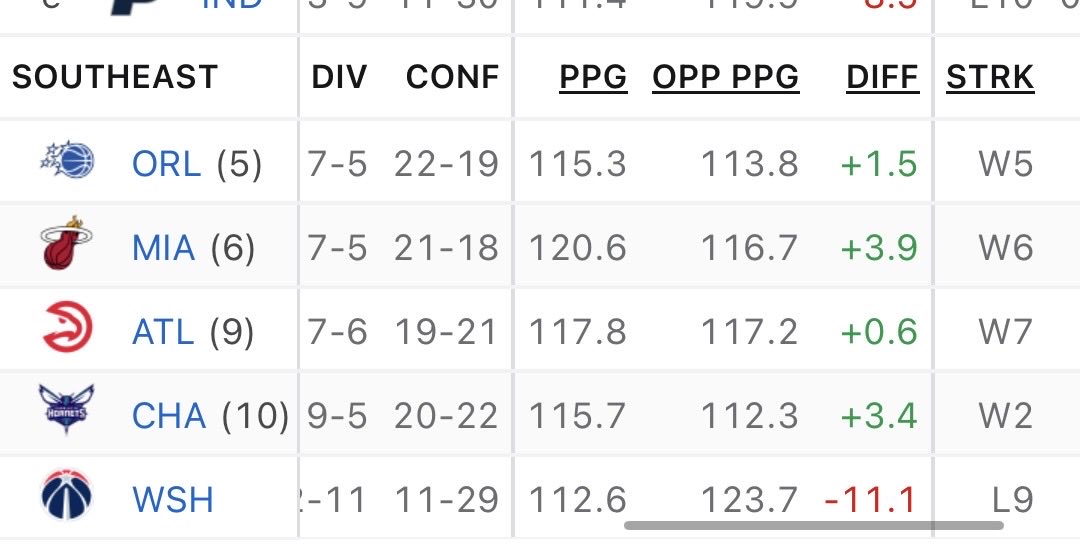HornetsPodcast's tweet photo. The top 4 teams in the southeast division have won a collective 20 games in a row https://t.co/SW9RUMrko3