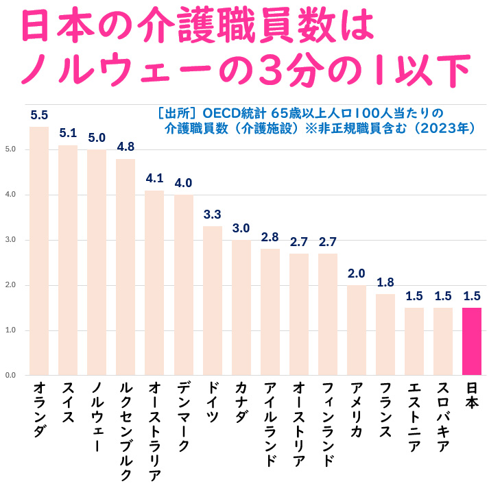 日本の介護職員数はノルウェーの３分の１以下です。「ワンオペ介護」が横行することなどで介護職場に様々な深刻なリスクをもたらしています。
#みんなのじんけんまもれる福祉職場に
#ケア労働者の大幅賃上げを
#労働組合で声をあげよう
#地域から医療介護をなくすな
#医療や福祉にもっと予算を