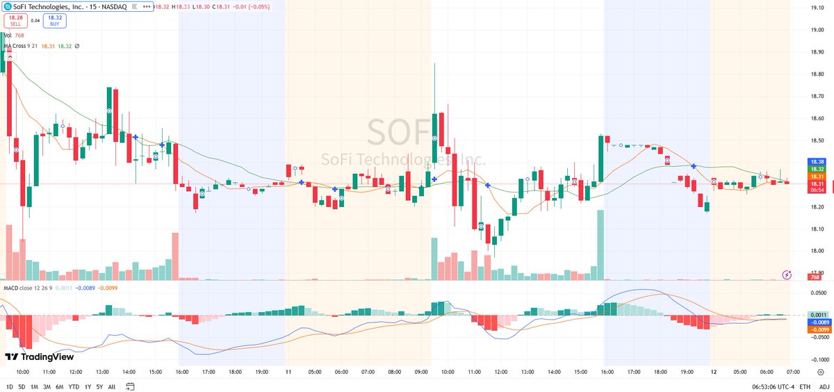SinghaVicky's tweet photo. $SOFI 🚀 Fintech growth momentum

SOFI gains traction as investors track the rapid expansion of digital financial platforms.

Contact my personal WhatsApp for live trading alerts:
https://t.co/JSqxJ27xm0
#EOG #SLB #HAL #OXY #DVN https://t.co/XctWXC3tqg