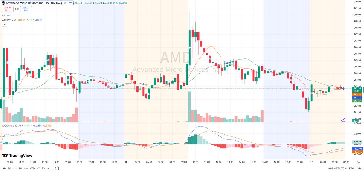 SinghaVicky's tweet photo. $AMD 🚀 High-performance computing demand

AMD gains traction as demand rises for powerful processors used in data centers and advanced computing systems.

Contact my personal WhatsApp for live trading alerts:
https://t.co/JSqxJ27xm0
#ETN #EMR #VRT #HUBB #GEV https://t.co/0i8UjzlLSX