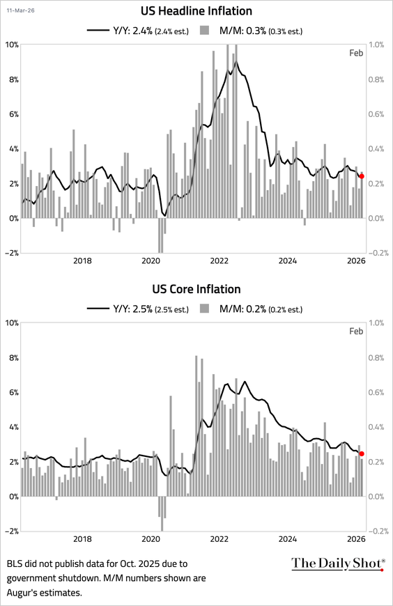 The media was all over Trump's tariffs as being inflationary. Powell used them as an excuse not to lower rates. So, where are tariffs in the data? If tariffs are adding to inflation, where will the CPI be in 6 mos when their effect rolls off? We will see the CPI <2.0% by fall!