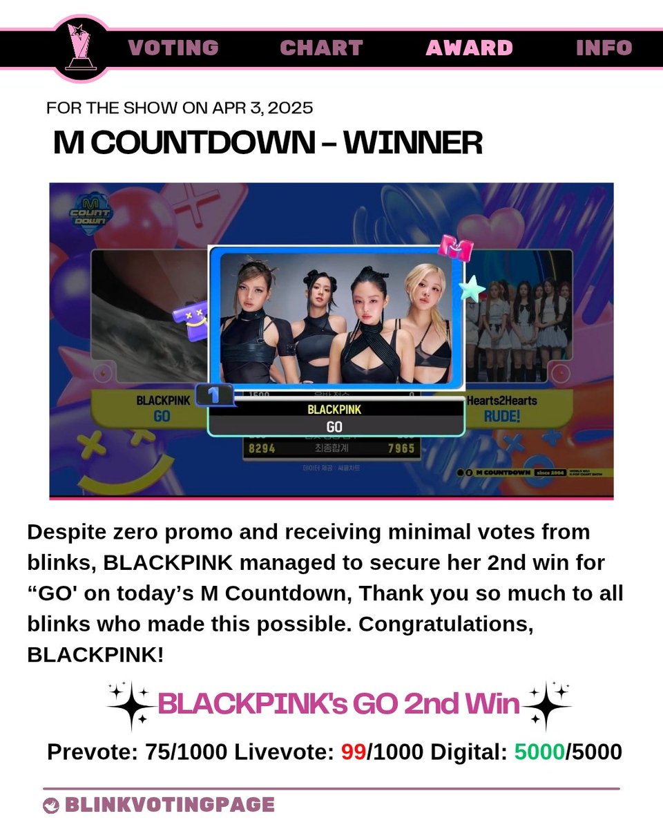 BLINKVotingPage's tweet image. BLACKPINK's #DEADLINE Music Show wins so far:

#JUMP – 10 Wins 🏆🏆🏆🏆🏆🏆🏆🏆🏆🏆
#GO – 2 Wins 🏆 🏆

BLACKPINK has won 72 music show awards in their career so far.

‼️ Prepare your HIGHER account for tomorrow's live voting ‼️

#GO2ndWin #BLACKPINK72ndWin