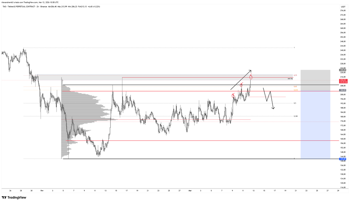 Yesterday i spoke about how $TAO looked good for a swing short soon.

In the meantime, we are forming the 3rd drive of the move.

1 hour timeframe market structure break > i will short.

Will be monitoring closely.