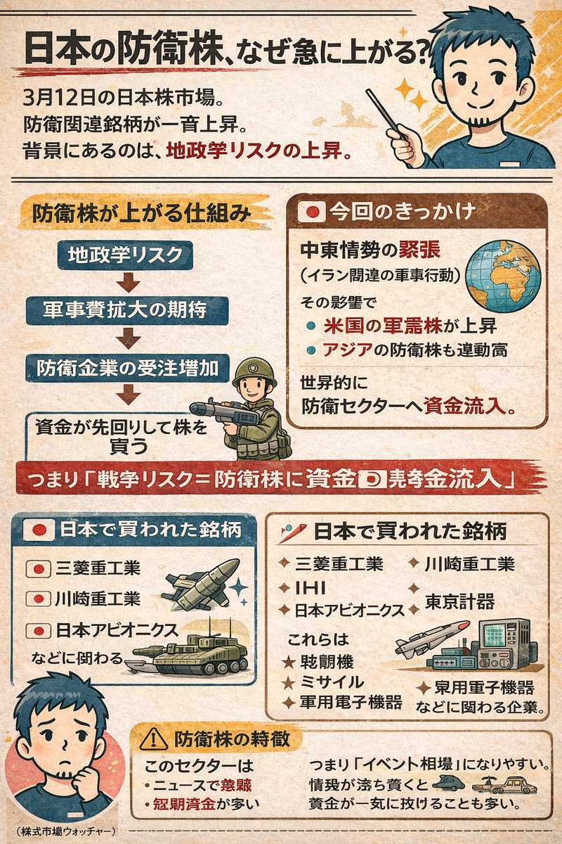 KabuWatcherJP's tweet photo. 日本の防衛株、なぜ急に上がる？

3月12日の日本株市場。
防衛関連銘柄が一斉上昇。
背景にあるのは、地政学リスクの上昇。

📊防衛株が上がる仕組み
地政学リスク
↓
軍事費拡大の期待
↓
防衛企業の受注増加
↓
資金が先回りして株を買う
つまり「戦争リスク＝防衛株に資金流入」

🌍今回のきっかけ
中東情勢の緊張（イラン関連の軍事行動）
その影響で
・米国の軍需株が上昇
・アジアの防衛株も連動高
世界的に
防衛セクターへ資金流入。

🇯🇵日本で買われた銘柄
・三菱重工業（7011）
・川崎重工業（7012）
・IHI（7013）
・日本アビオニクス（6946）
・東京計器（7721）

これらは
✦ 戦闘機
✦ ミサイル
✦ 軍用電子機器
✦ 防衛装備
などに関わる企業。

📈最近さらに上がりやすい理由
① 日本の防衛予算が増加トレンド
政府は防衛能力を強化中。
市場は長期需要の拡大を期待。

② テーマローテーション
半導体などハイテク株が不安定になると
資金は
・防衛
・エネルギー
・資源
といった「リアル資産テーマ」へ移動。

⚠️防衛株の特徴
このセクターは
・ニュースで急騰
・短期資金が多い
つまり「イベント相場」になりやすい。
情勢が落ち着くと
資金が一気に抜けることも多い。

👉詳しい情報をご希望の方は、 DMで「日本株」と送ってください。無料でお渡しします。
最新情報を受け取るには、ぜひフォローをご検討ください、日本市場の上昇トレンドに乗るための注目銘柄を見逃さないようにしましょう。