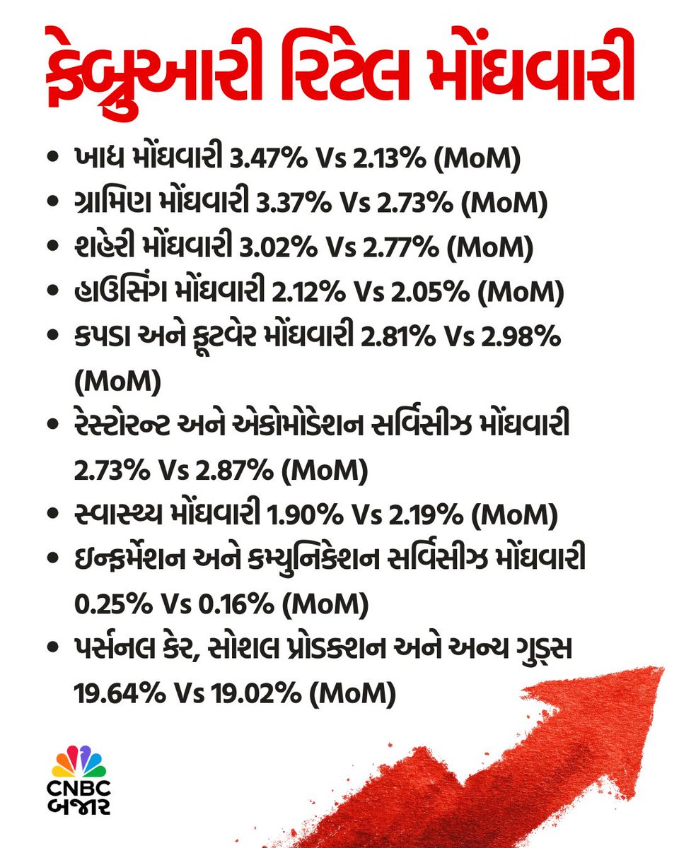 CNBCBajar's tweet image. February CPI Inflation l ફેબ્રુઆરી CPI મોંઘવારી માસિક ધોરણે 2.75%થી વધીને 3.21% થઇ. જ્યારે ખાદ્ય મોંઘવારી 2.13% થી વધીને 3.47% પર પહોંચી છે.

#February #CPI #Inflation #RetailInflation #FoodInflation