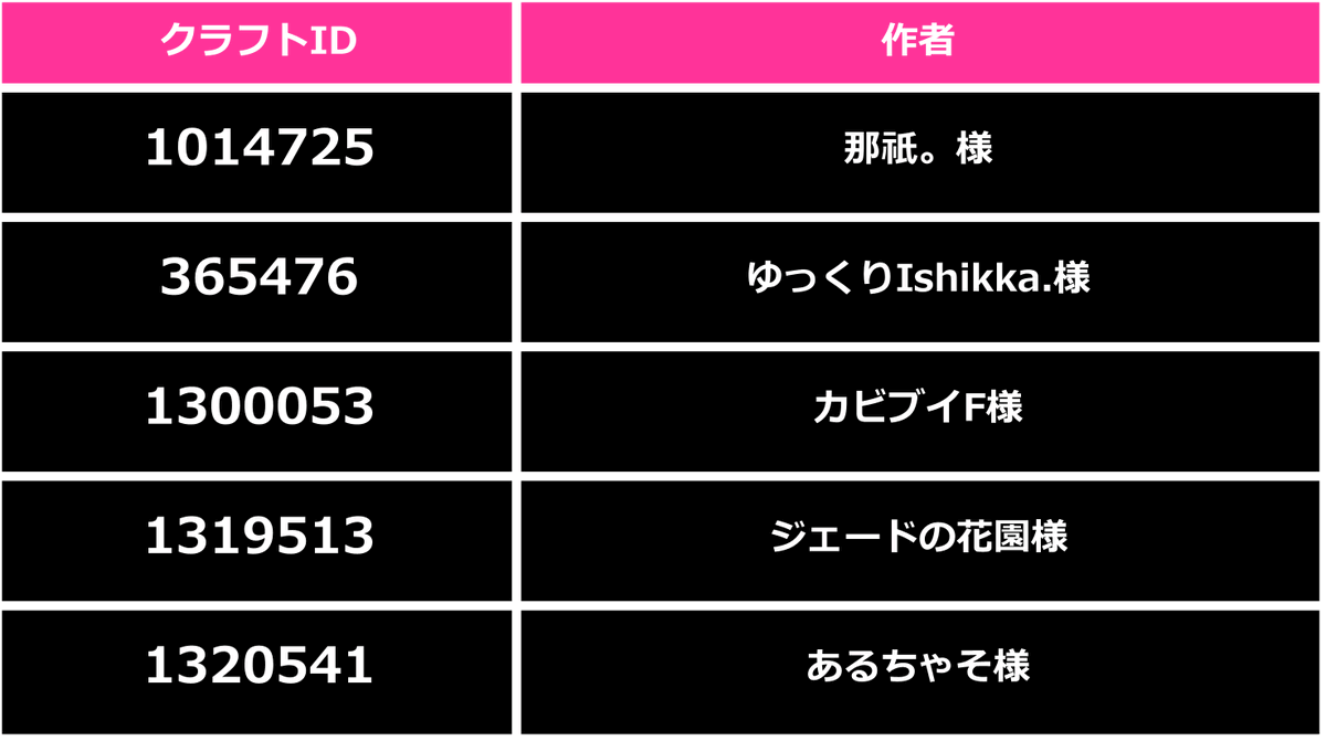 QKousiki's tweet photo. 【今日のQcraftご紹介:4日目】
皆さんのクリア報告を
チェックするのが楽しみな公式です。
今日も「#Qdidit」でクリア報告お待ちしています👍
今日の5問はこちら!
👇クラフトID
1014725
365476
1300053
1319513
1320541
#Qdidit #Qcraft https://t.co/x4tiZbrfQt