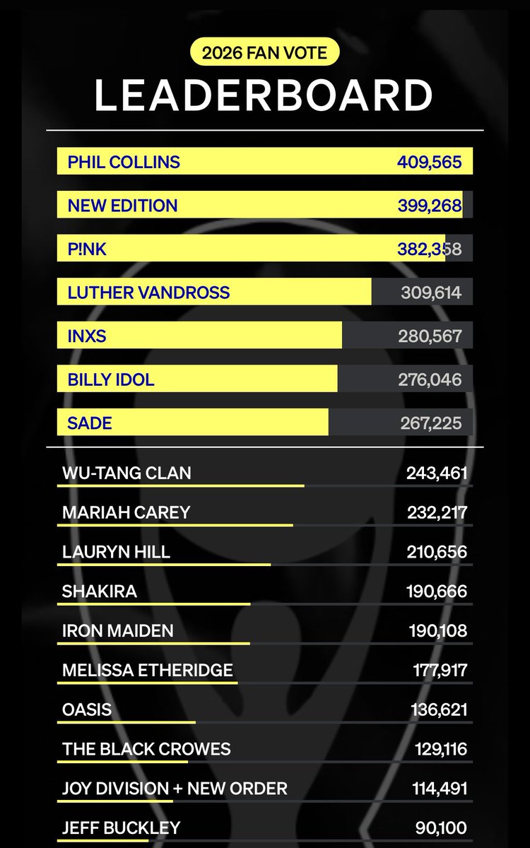 Wolvesinthstown's tweet photo. Shakira ya superó a Iron Maiden en el Fan Vote. 🔥  
Sigamos votando para que siga subiendo posiciones. Cada voto cuenta y la diferencia se puede ampliar si el fandom se mueve.  

¡Vamos con todo por Shakira! 💪🌎  vota aquí: https://t.co/7PWIhW0e6J https://t.co/fzzJp5pQ0u
