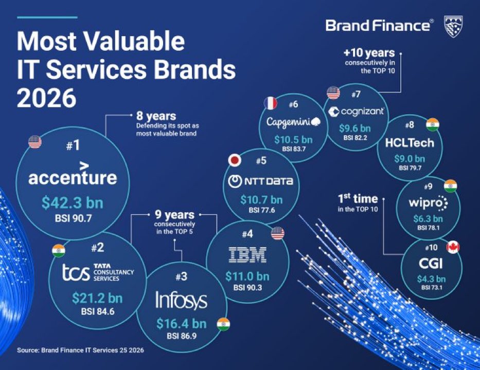 Most valuable IT services brands