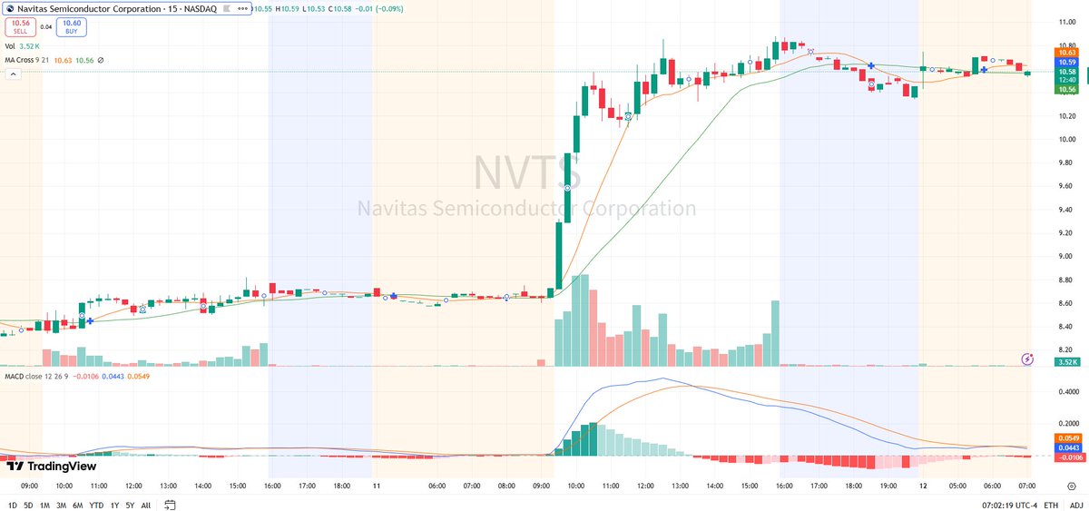SinghaVicky's tweet photo. $NVTS 🌐 EV and energy tech

NVTS continues drawing market attention as wide-bandgap semiconductors support electric vehicles and next-generation power systems.

Add my private WhatsApp for real-time trading alerts:
https://t.co/JSqxJ27xm0
#EOG #SLB #HAL #OXY #DVN https://t.co/UOytVJRwsd