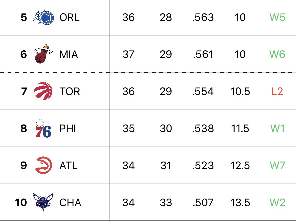 With about a month left in the regular season there is only a 3.5 game difference between the 5th seed and the 10 seed in the Eastern Conference right now. A few of these teams still have games to play against each other. Theres no room for error. 😬👀