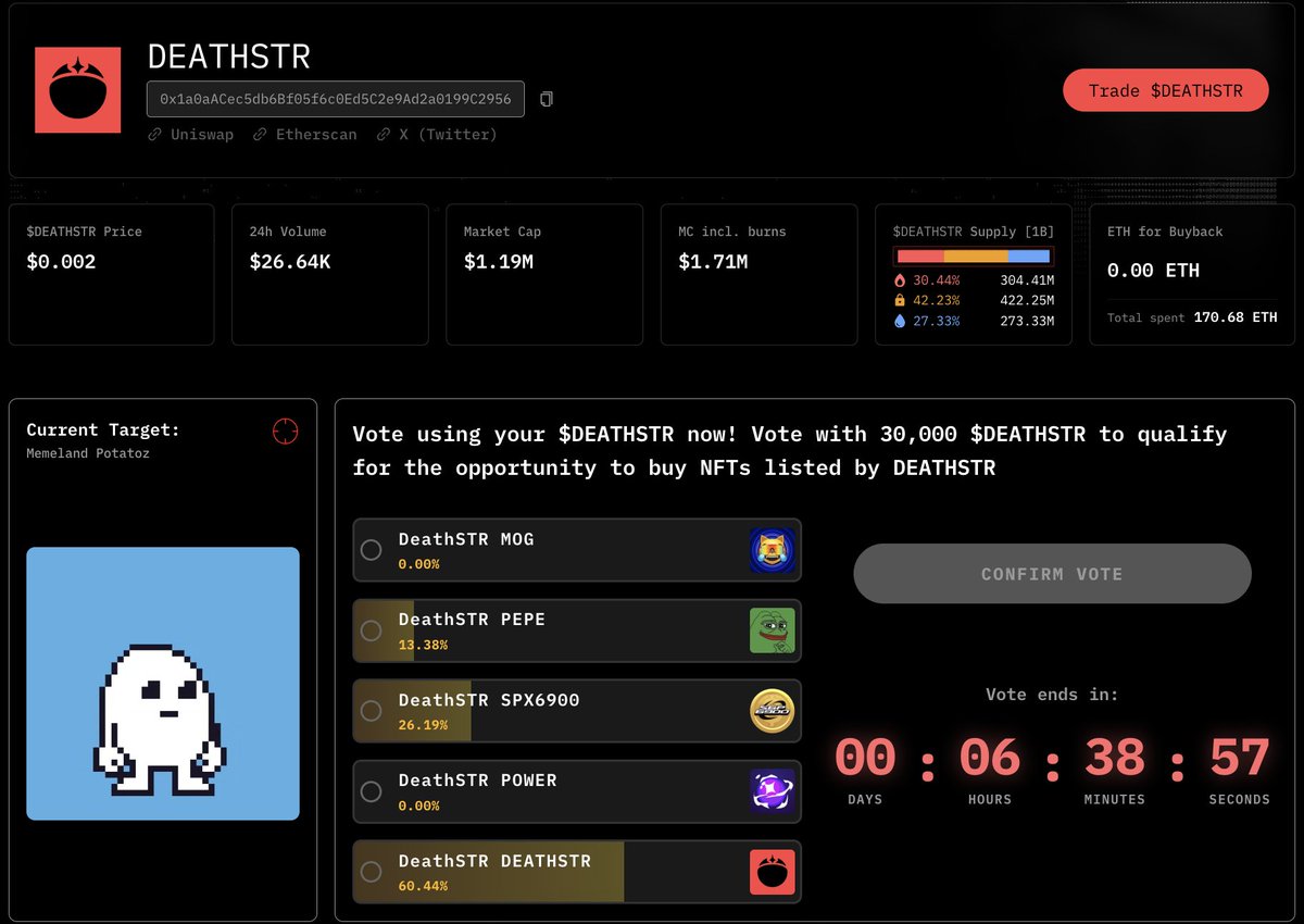 _mm314's tweet image. Let me introduce $DEATHSTR, token created to become the #1 STR token.

Already 31% burned.
Aggressive burn and access to -30% NFTS/TOKEN.

Don't overthink and bet at bottom.
Buy on deathstr.gg or Open sea.

DEATHSTR sold 955 NFTs for 170.68 ETH, insane numbers.