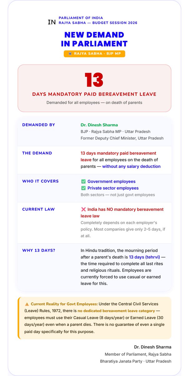 🏛️ New demand raised in Rajya Sabha by BJP MP Dr. Dinesh Sharma:
13 days MANDATORY PAID leave when a parent dies.
For both Govt AND Private employees.
#GovtEmployees #BereavementLeave #Rajyasabha #8thPayCommission #Parliament