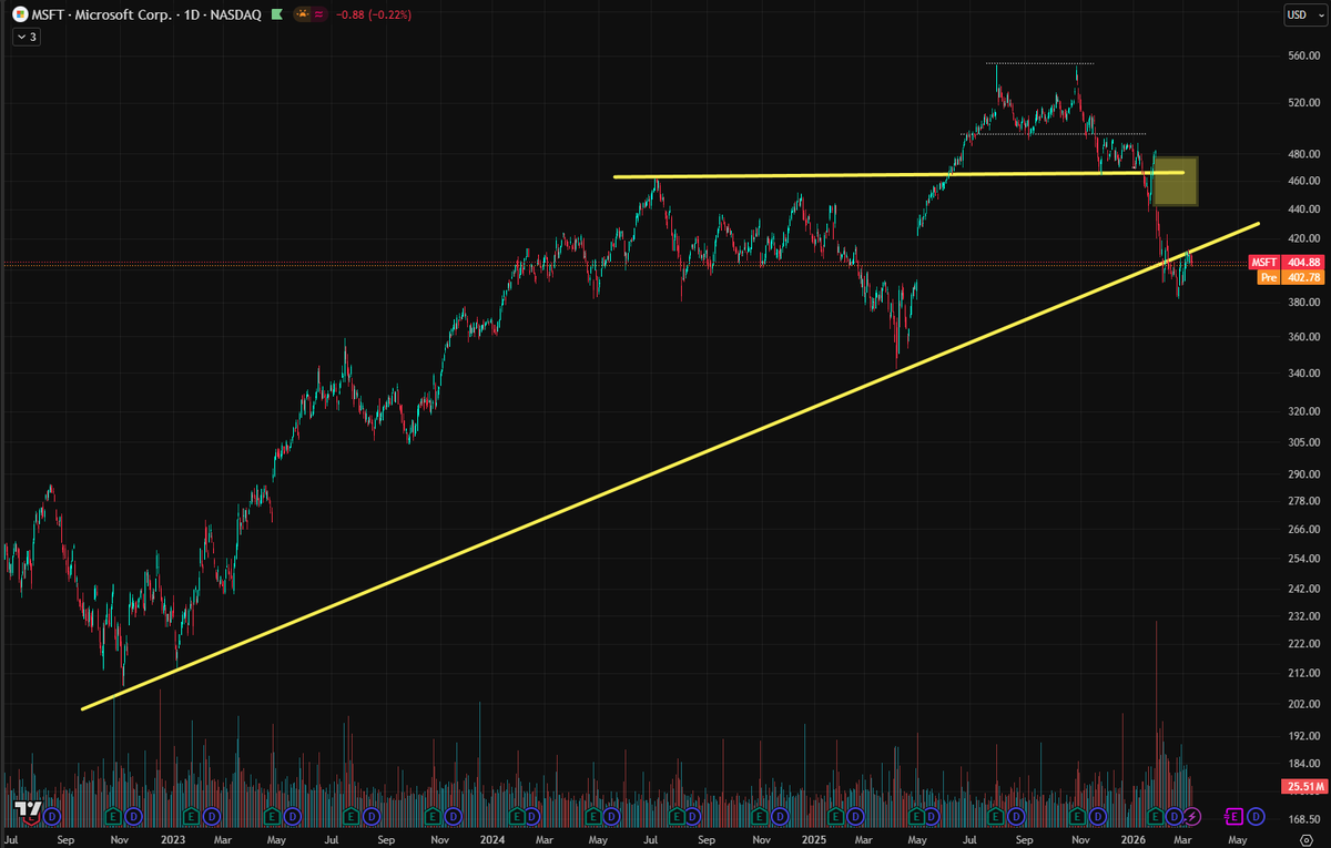A OpenAI precisou da Microsoft pra sobreviver até aqui.

Agora, a Microsoft precisa da OpenAI pra "sobreviver"*. 

Como não pode ter essa dependência, está pelo menos diversificando com Anthropic. 

*Msft não vai quebrar... sobreviver = outperformar mercado.

$MSFT