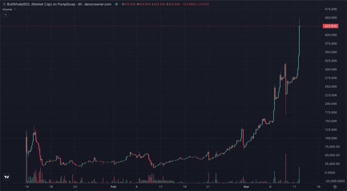10crypt312's tweet photo. @cyrilXBT Guess it’ll reward $BULLWHALE diamond holders 
Was $120k mcap earlier this week, now sitting comfortably at $350k mcap 

This is only the beginning 

6gH5aqXWb3nmDvYvFRCQv9L3eBhr9jhVN911cCxCpump https://t.co/lTqZhrxosE
