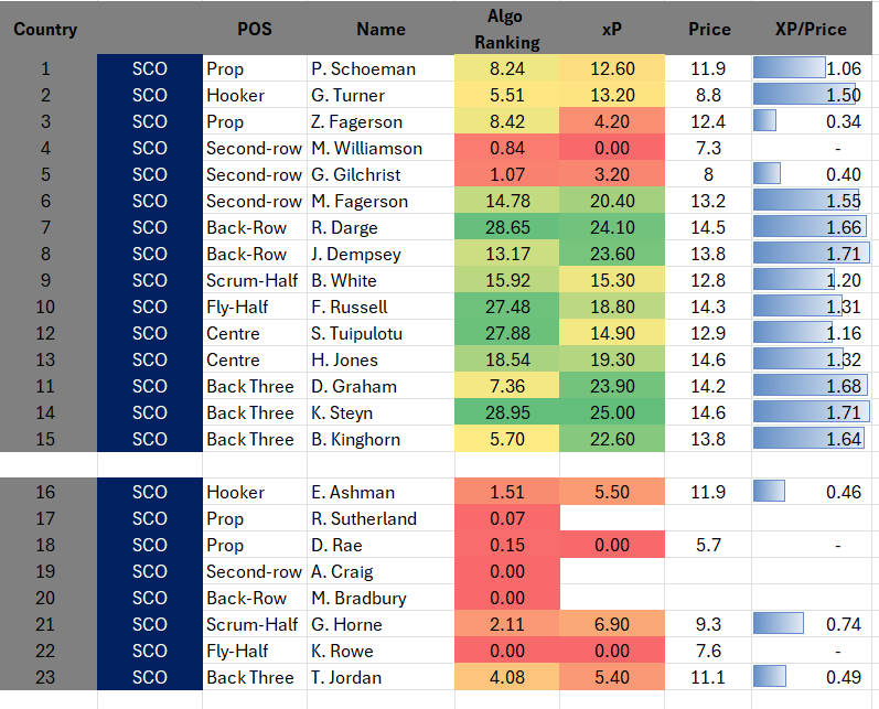 6NFantasyExpert's tweet photo. Some value here, draft numbers are in for them.

Back 3 and row looks like points machines. https://t.co/3eRArvKwQ3